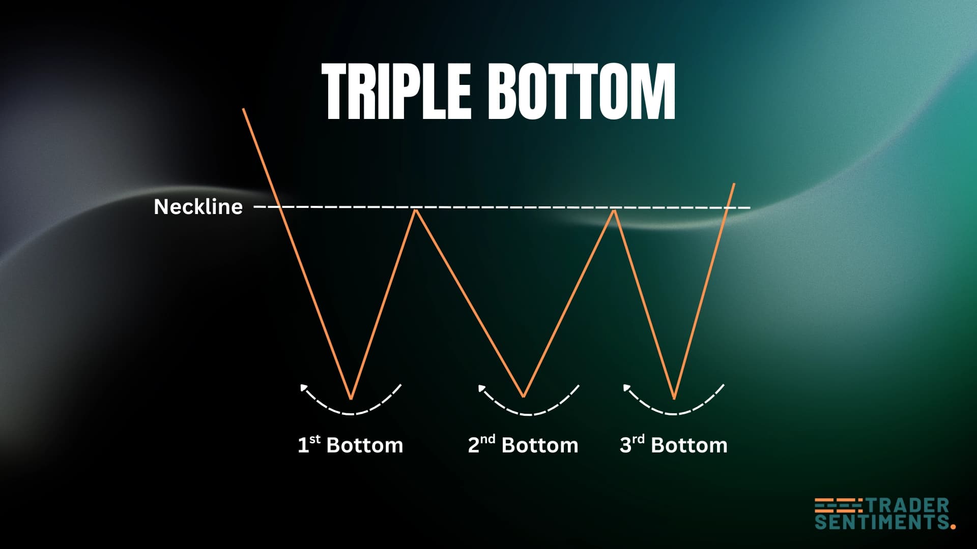 Triple bottom structure