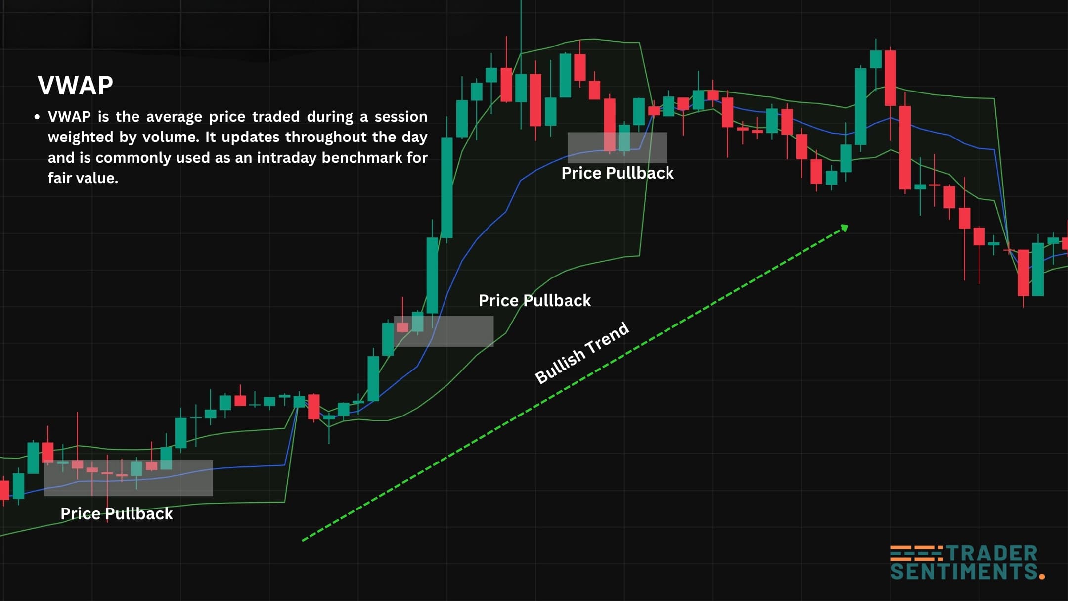 VWAP acting as intraday support and resistance with multiple retests