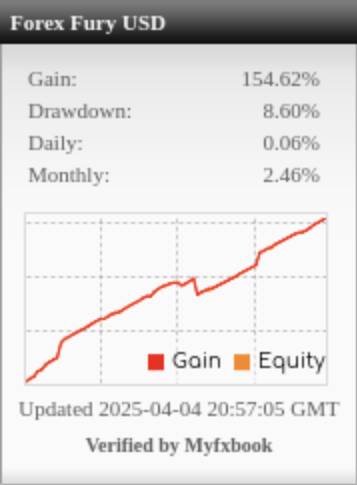 Forex Fury USDCAD 50K Myfxbook Widget Proof