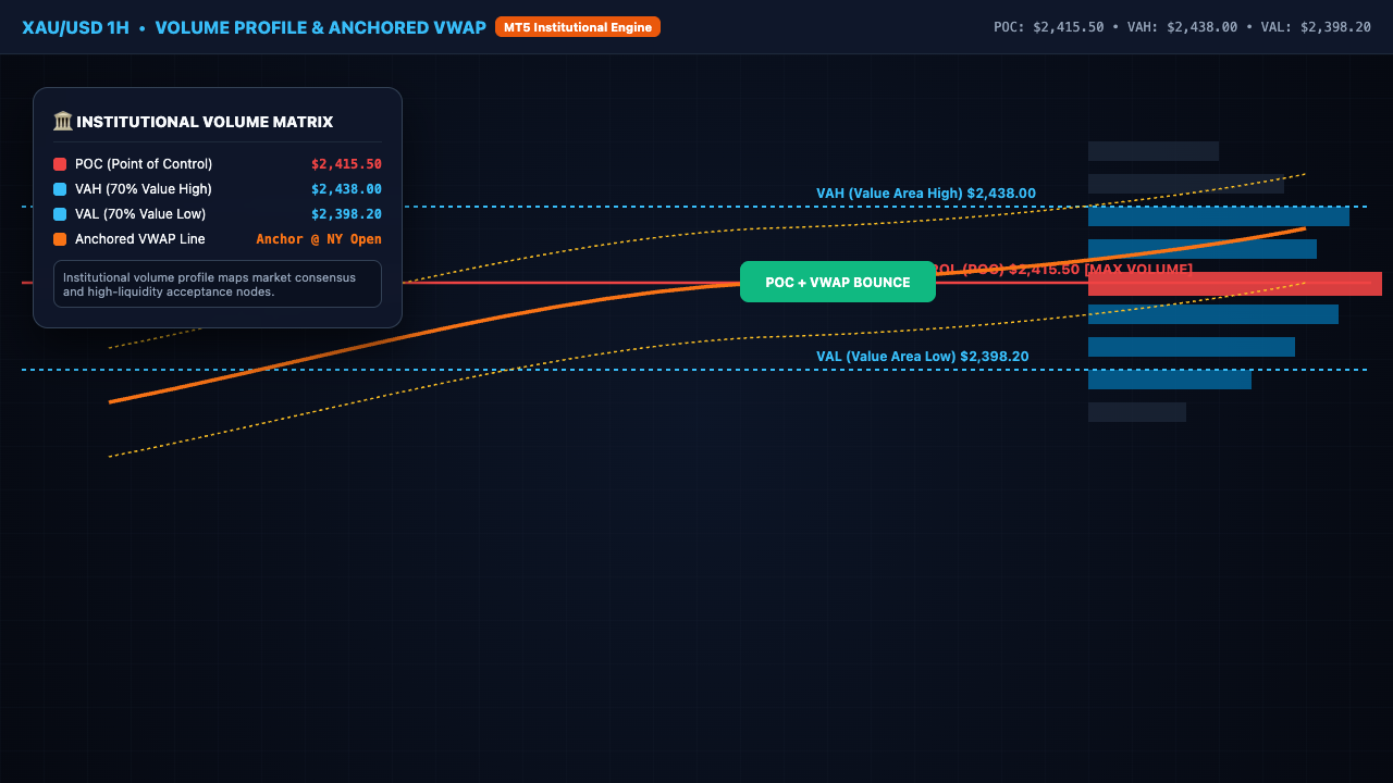 Volume Profile & Anchored VWAP